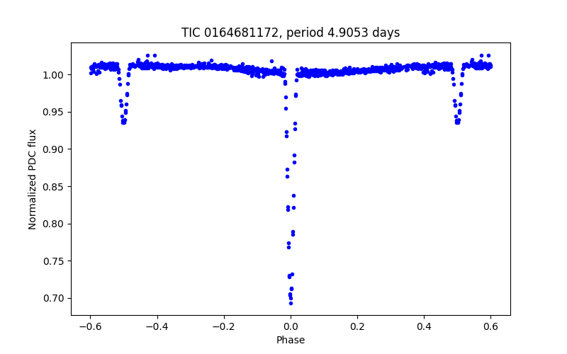Phase plot