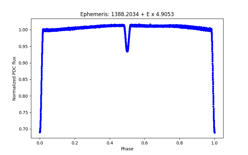 Phase plot