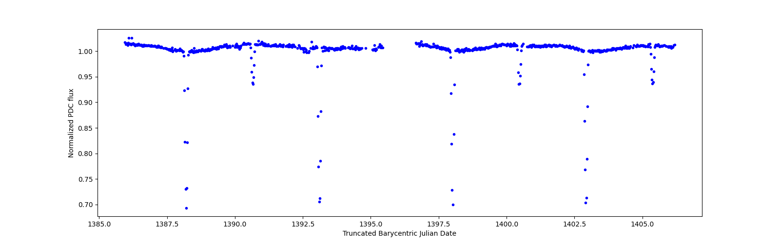 Timeseries plot