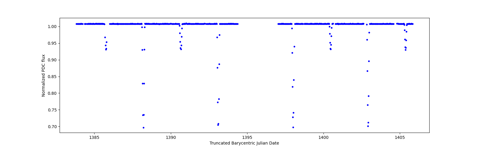 Timeseries plot