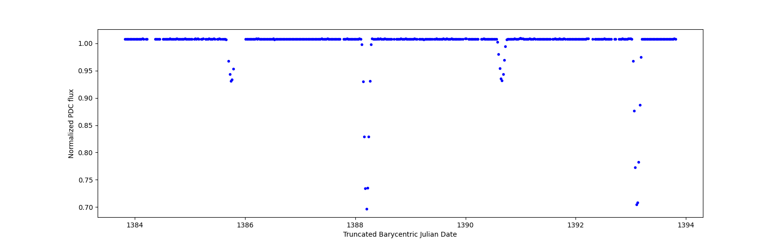 Zoomed-in timeseries plot