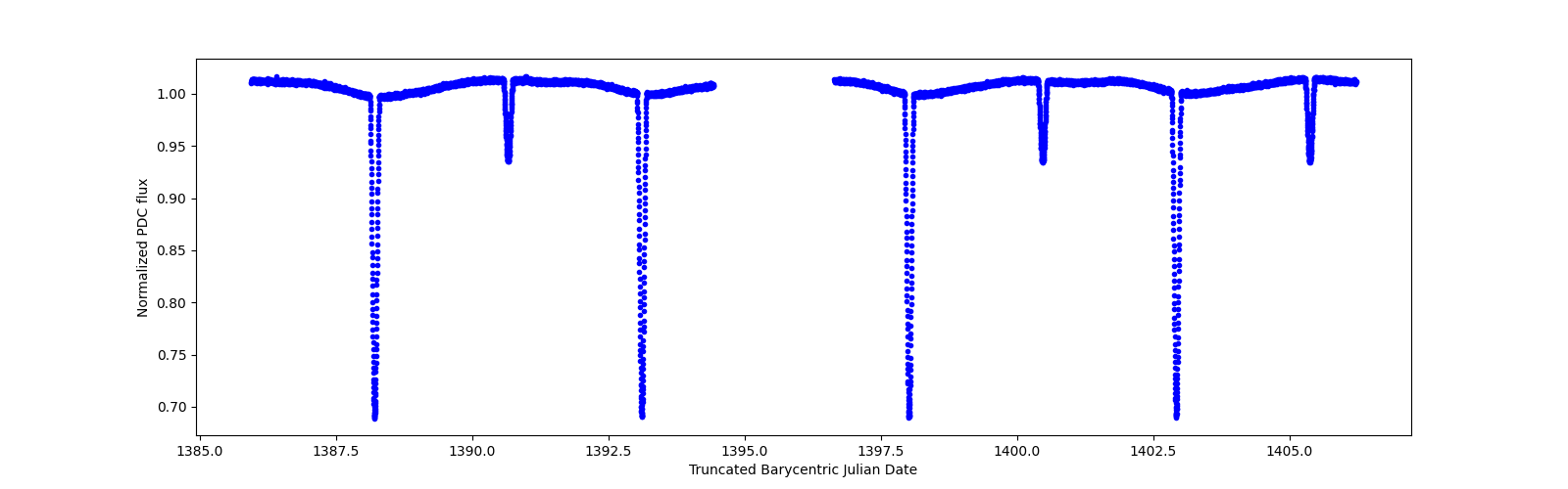 Timeseries plot