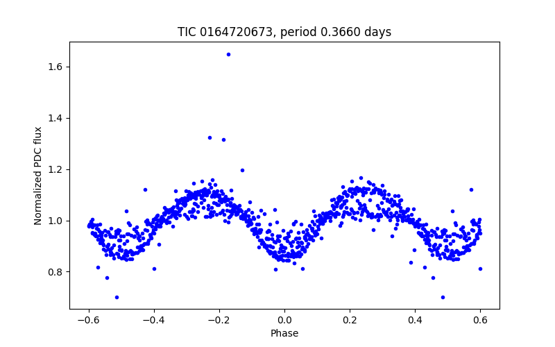 Phase plot