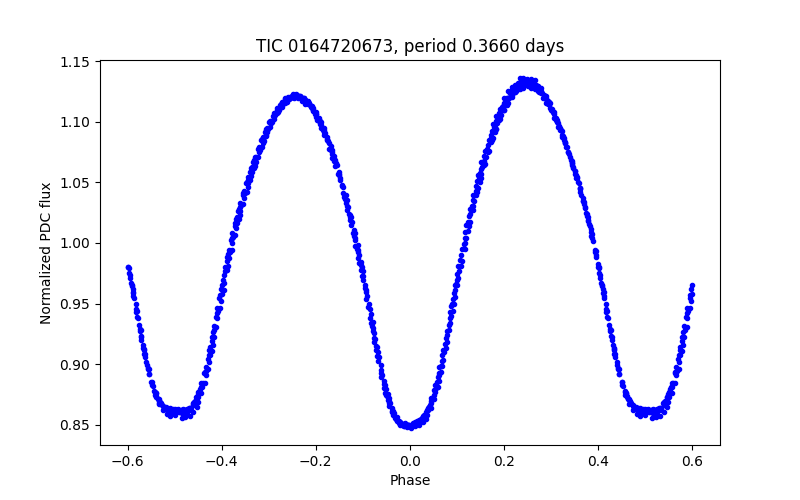 Phase plot