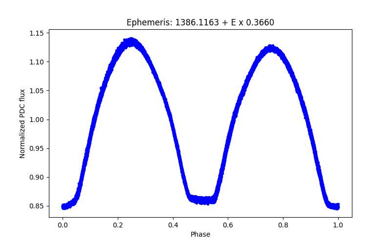 Phase plot