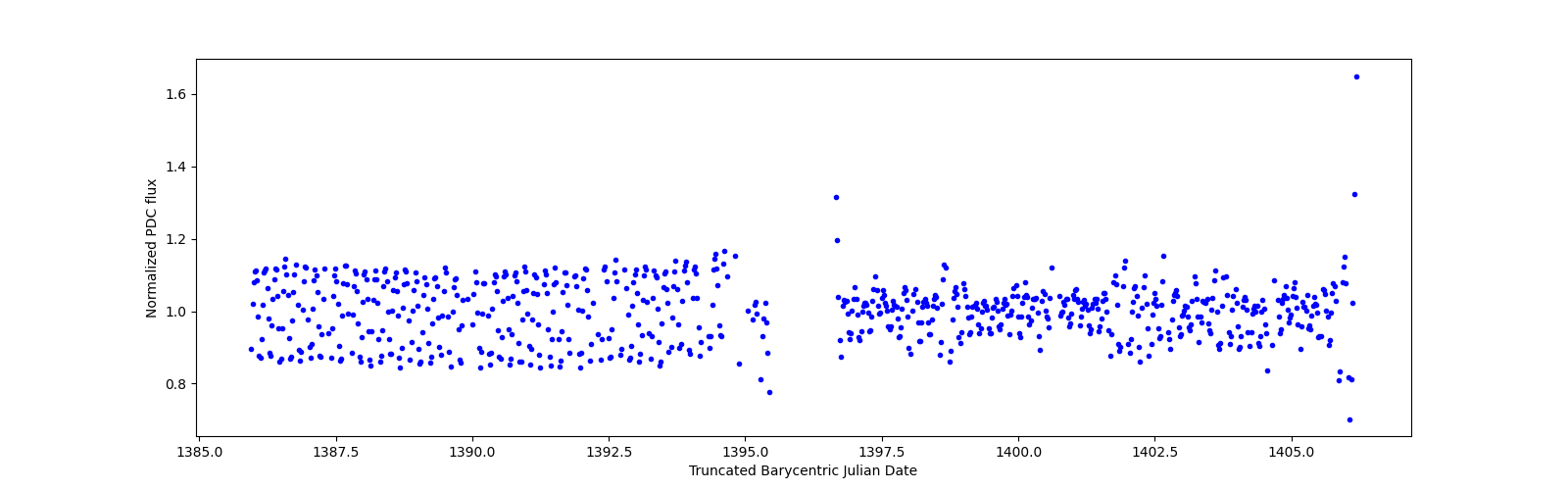 Timeseries plot