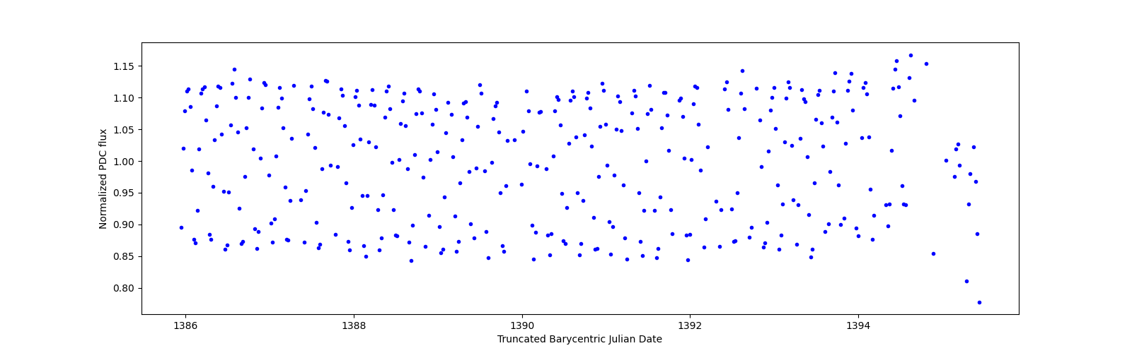 Zoomed-in timeseries plot