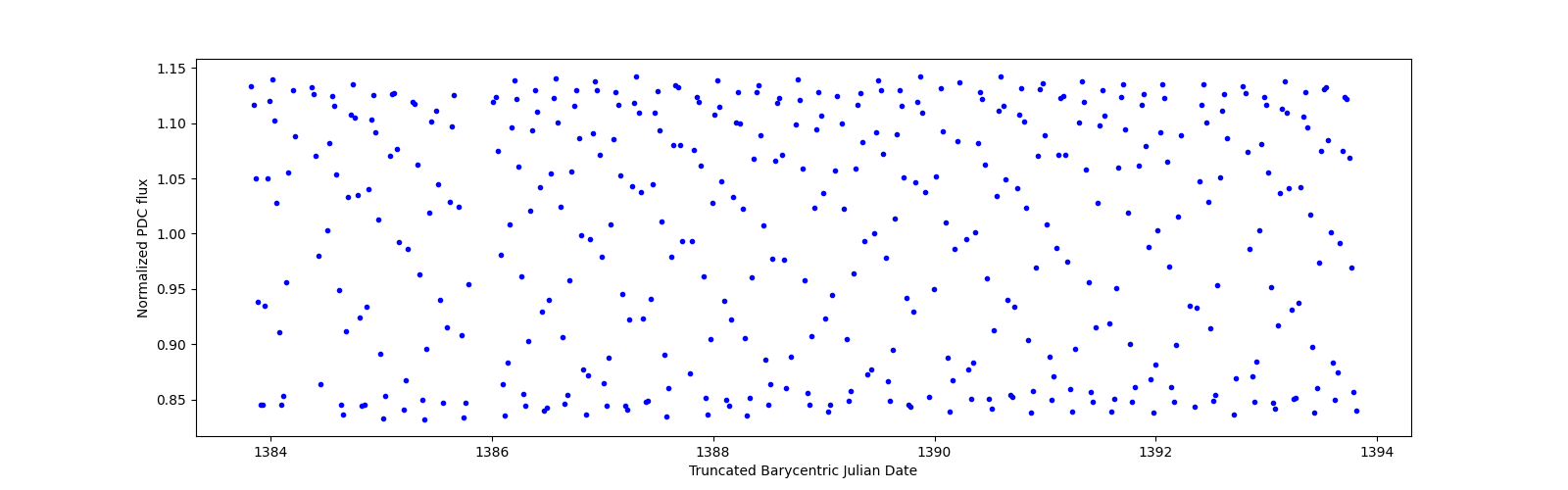 Zoomed-in timeseries plot