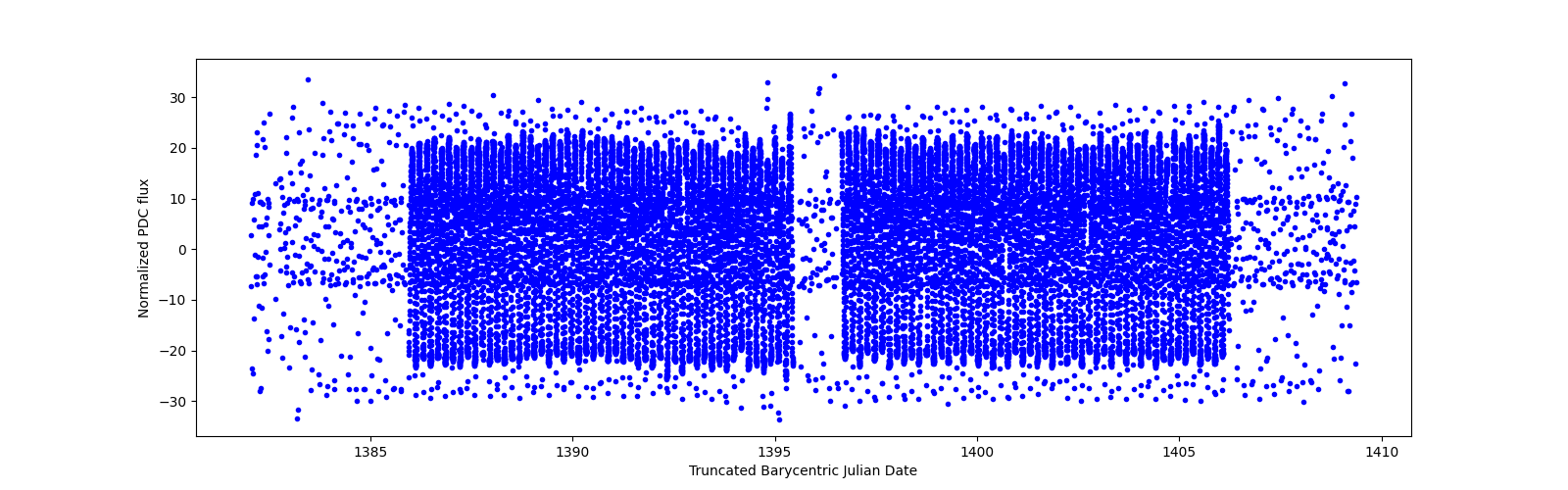 Timeseries plot
