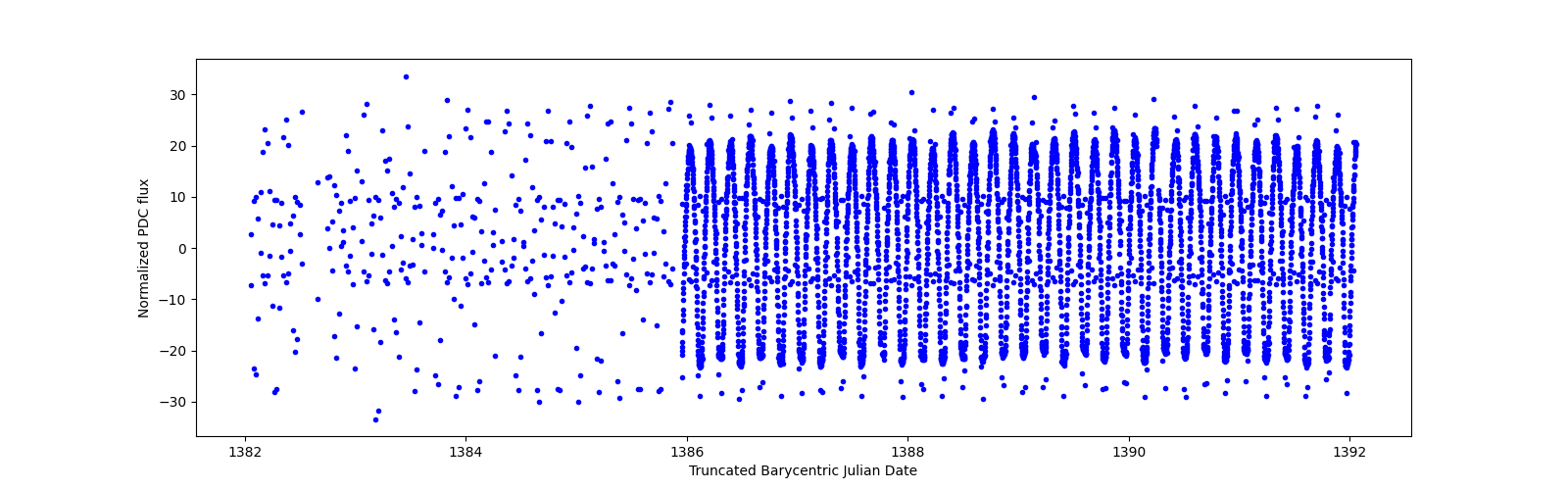 Zoomed-in timeseries plot