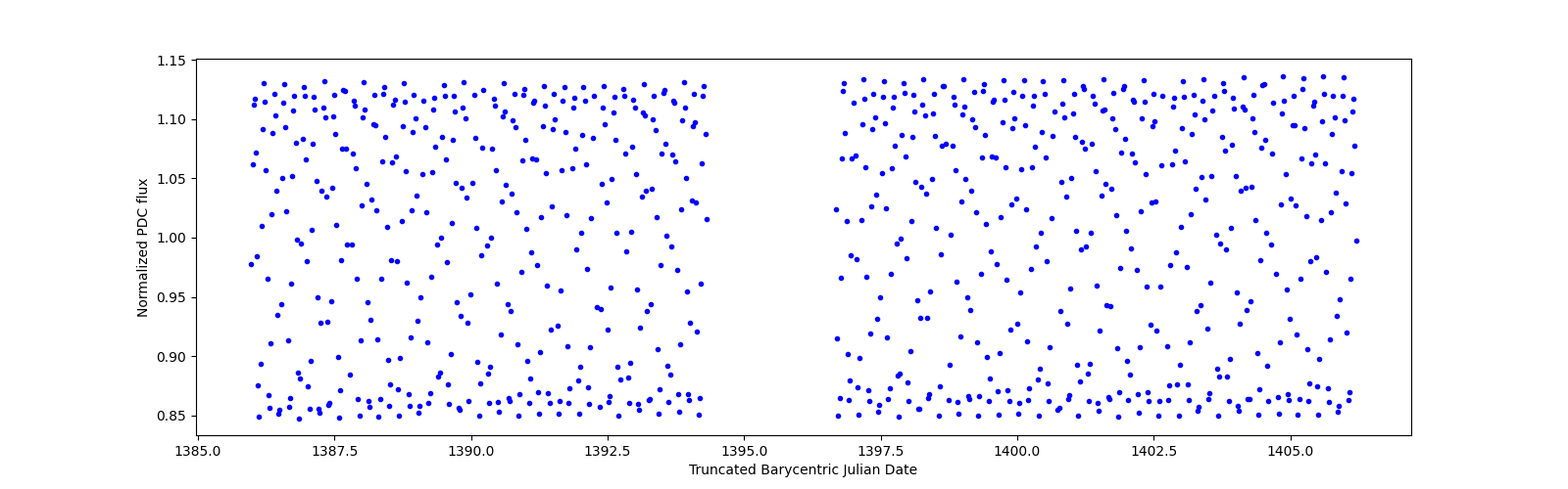 Timeseries plot