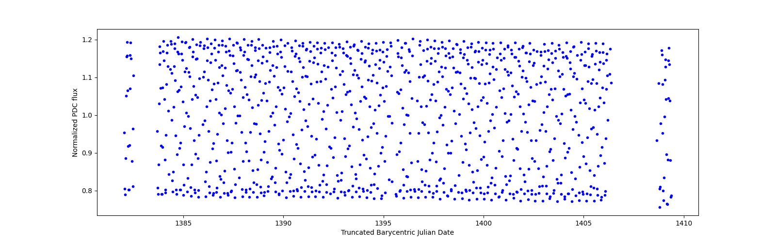 Timeseries plot