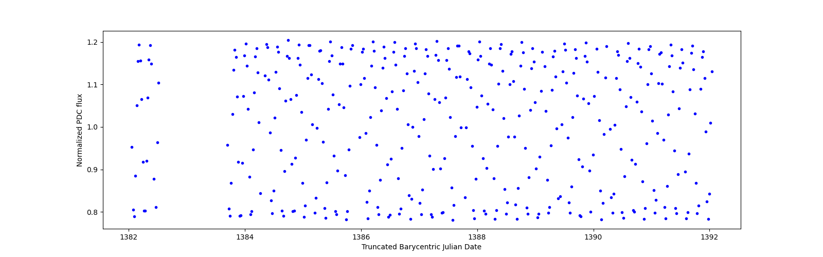 Zoomed-in timeseries plot