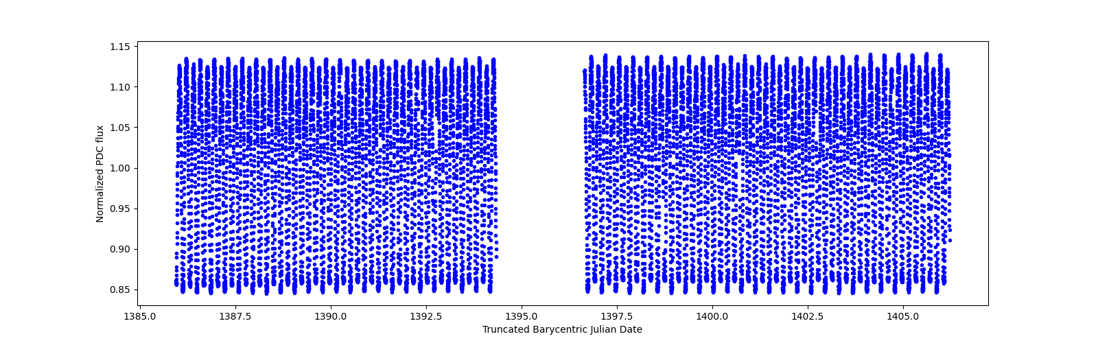 Timeseries plot