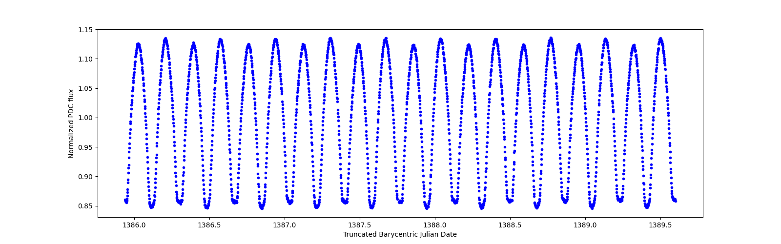 Zoomed-in timeseries plot