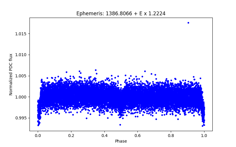 Phase plot