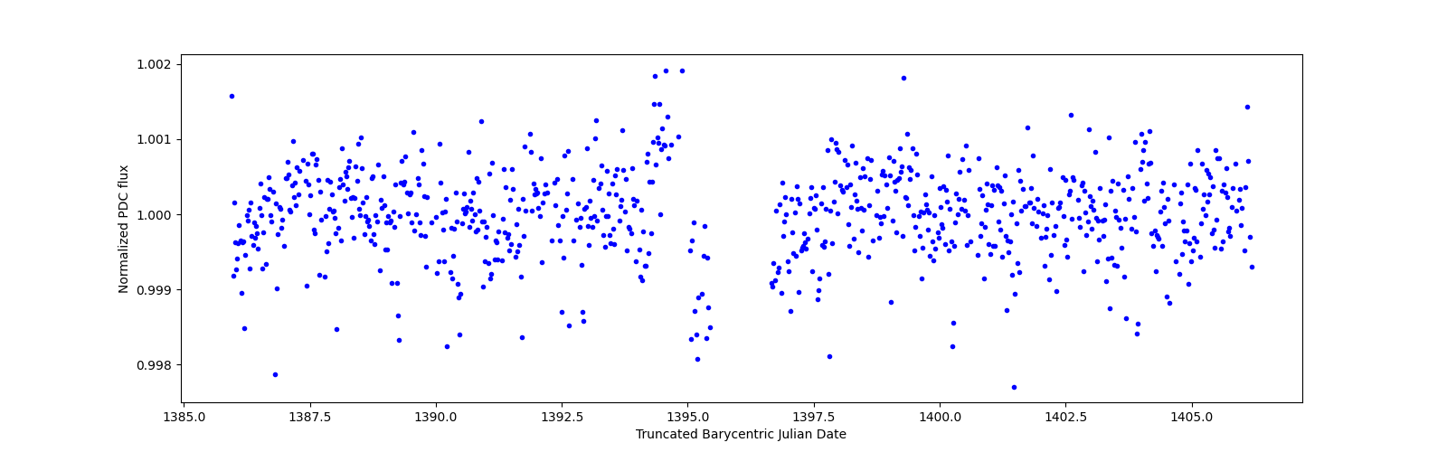 Timeseries plot