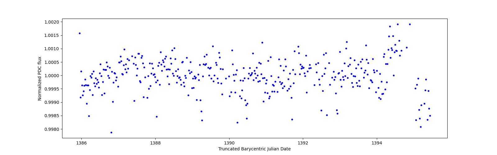 Zoomed-in timeseries plot