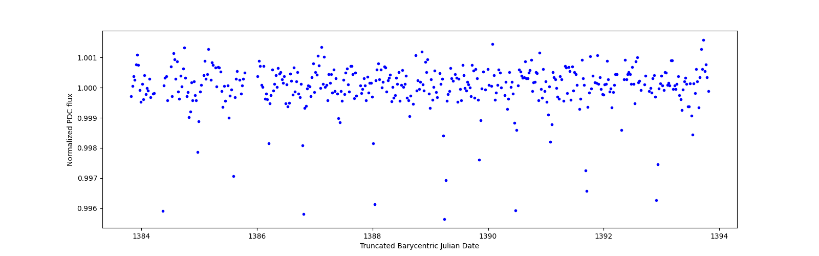 Zoomed-in timeseries plot