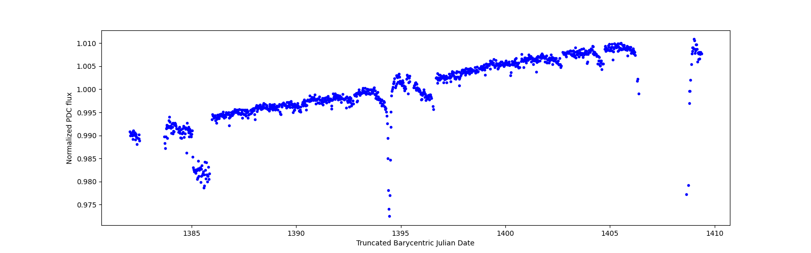 Timeseries plot