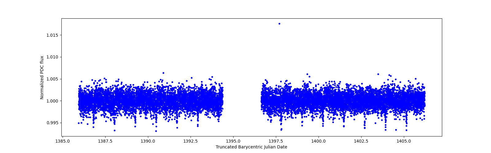 Timeseries plot