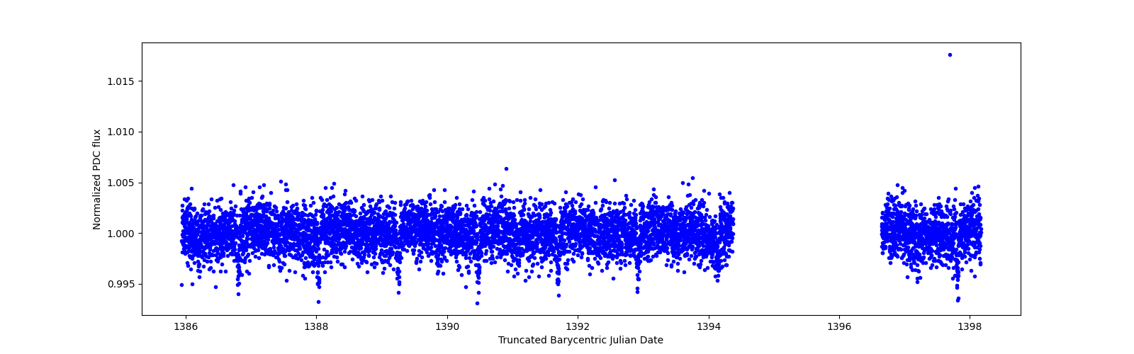 Zoomed-in timeseries plot