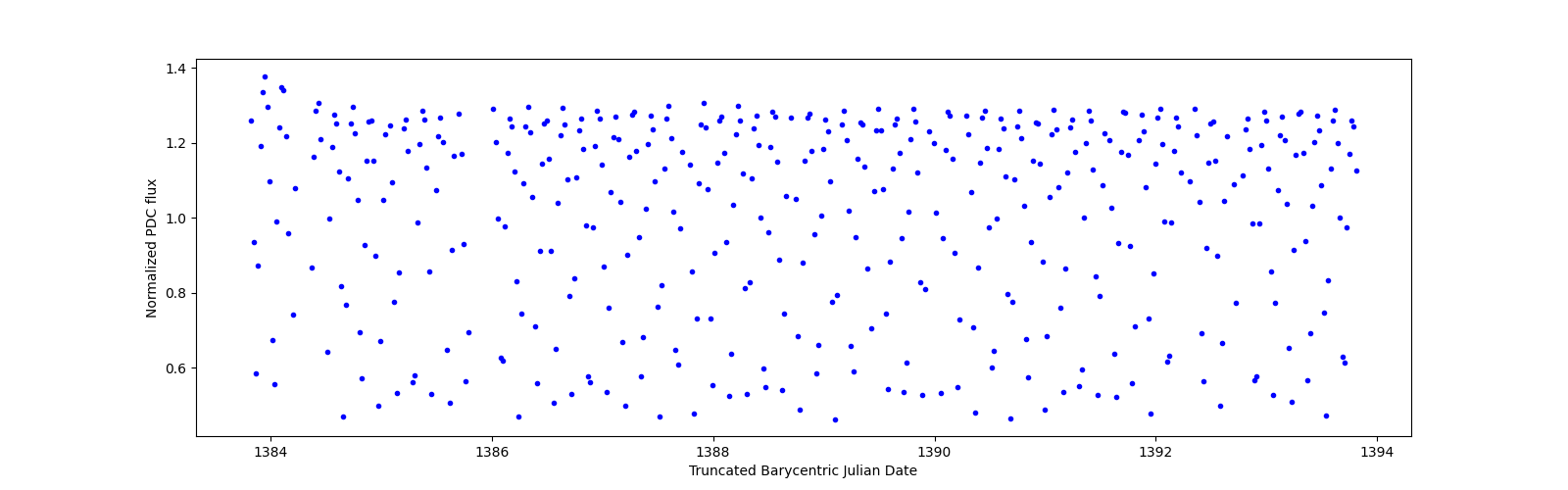 Zoomed-in timeseries plot