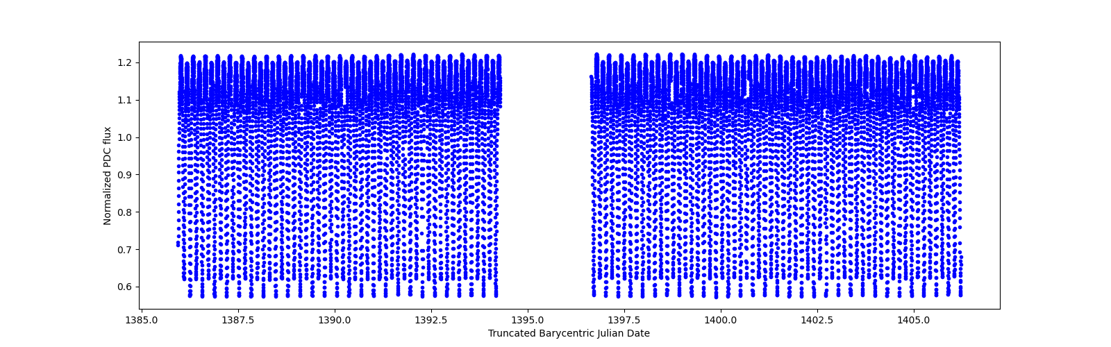 Timeseries plot