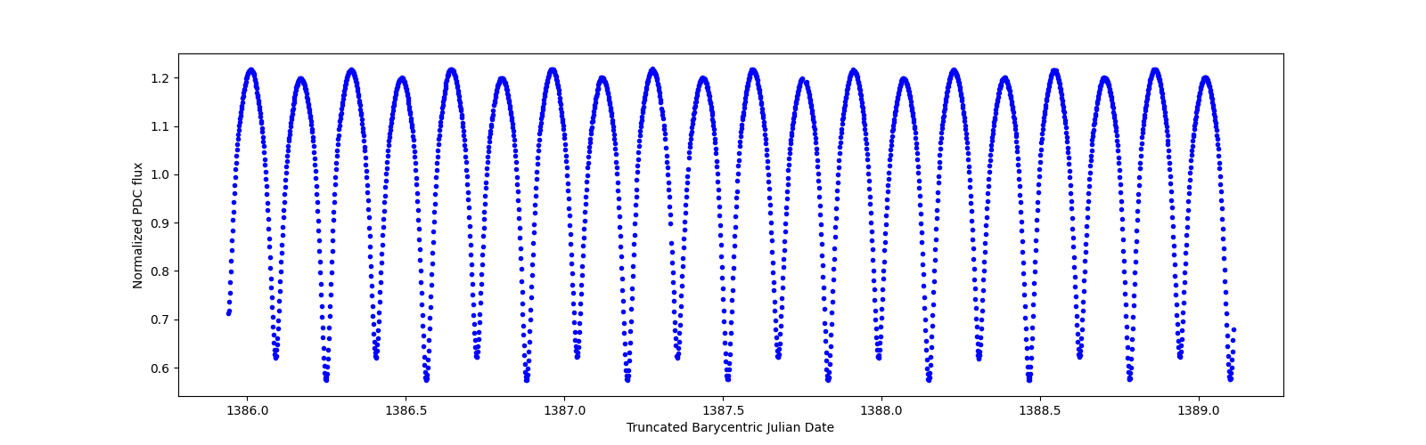 Zoomed-in timeseries plot