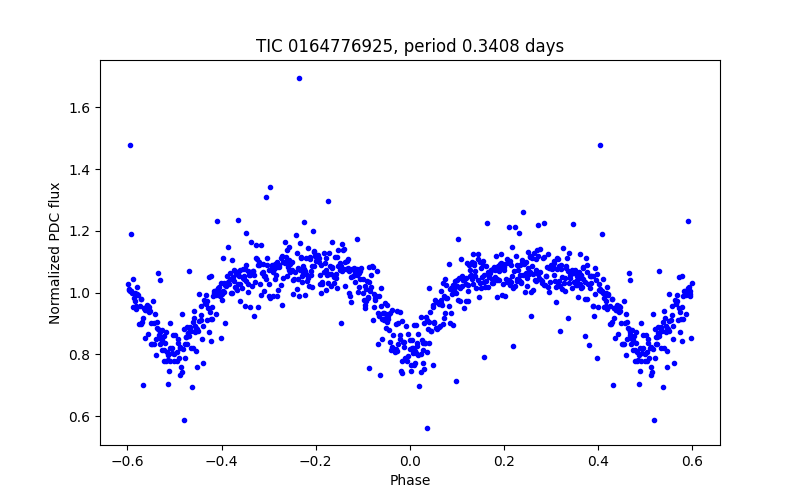 Phase plot