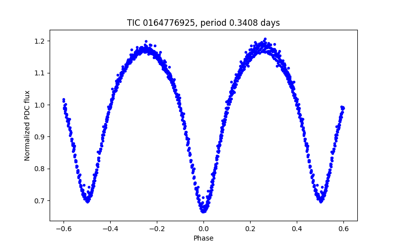 Phase plot