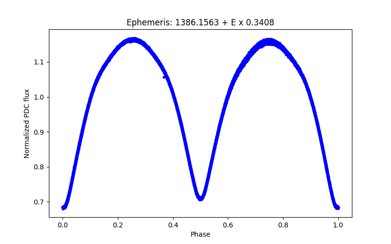 Phase plot