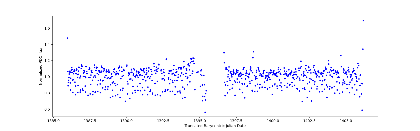 Timeseries plot