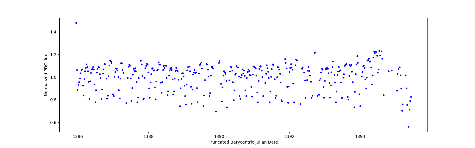 Zoomed-in timeseries plot