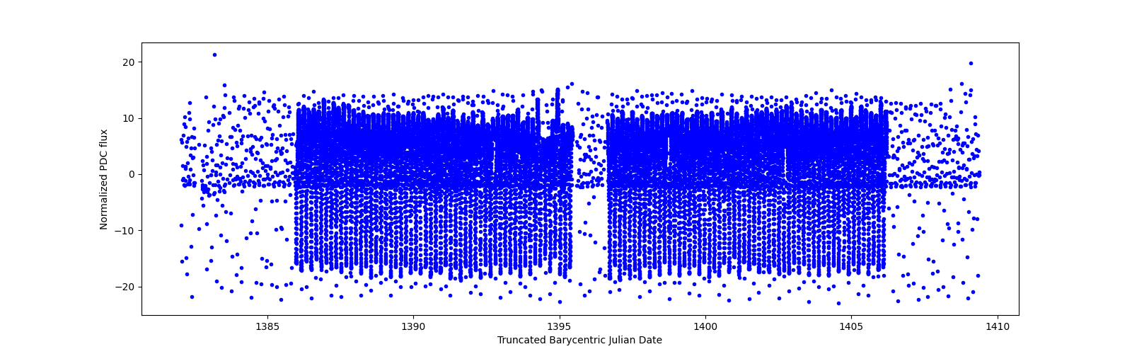 Timeseries plot
