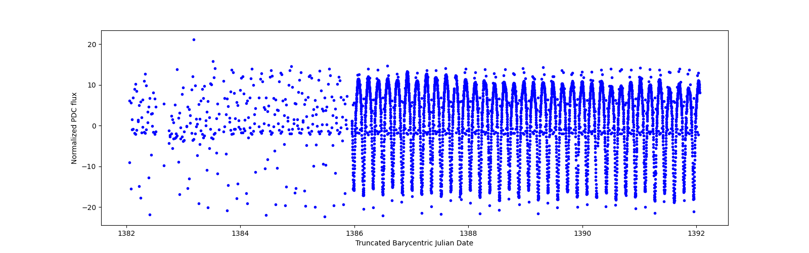 Zoomed-in timeseries plot
