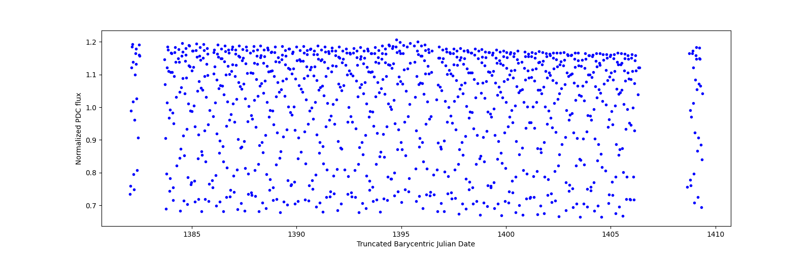Timeseries plot