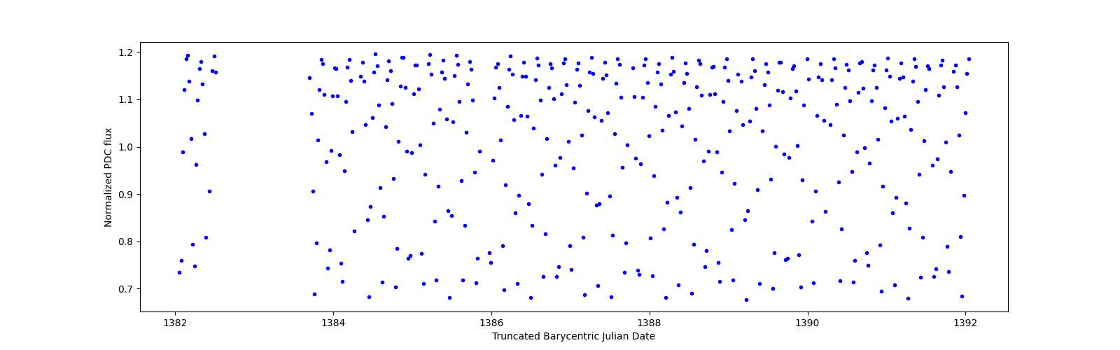Zoomed-in timeseries plot