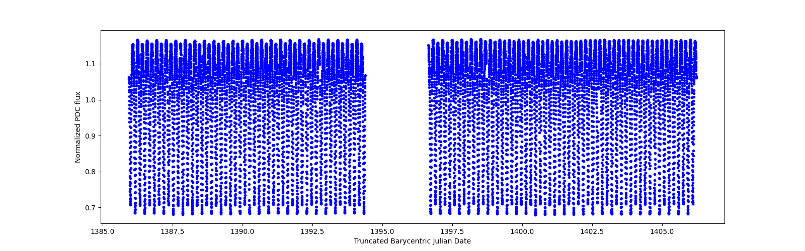 Timeseries plot