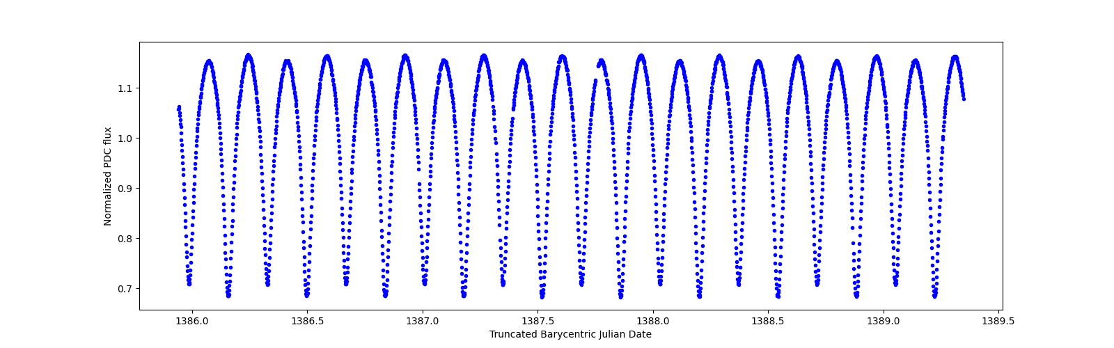 Zoomed-in timeseries plot