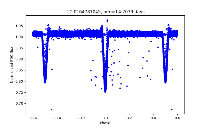 Phase plot