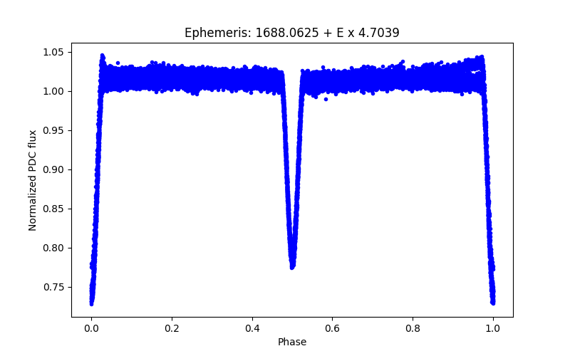 Phase plot