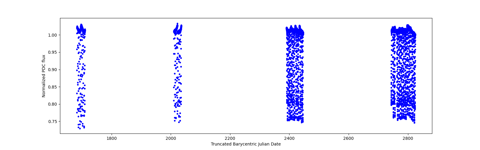 Timeseries plot