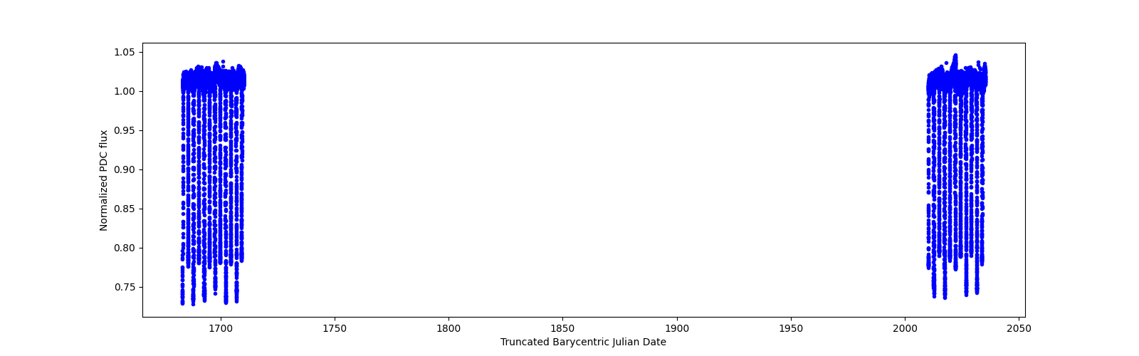 Timeseries plot