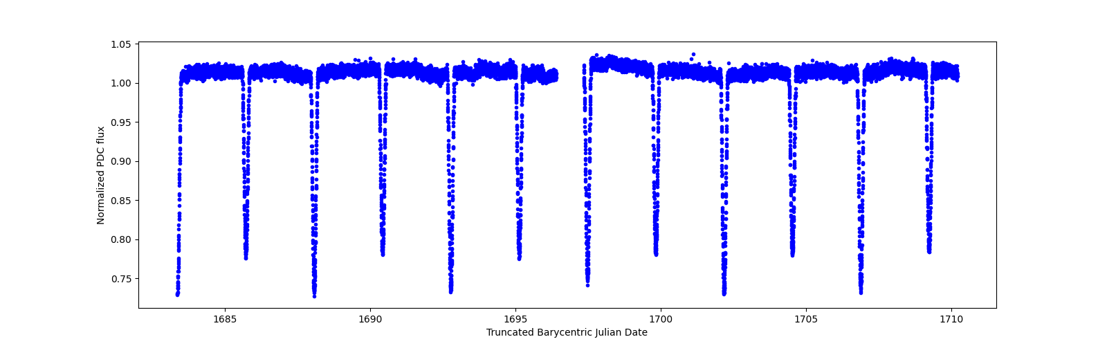 Zoomed-in timeseries plot