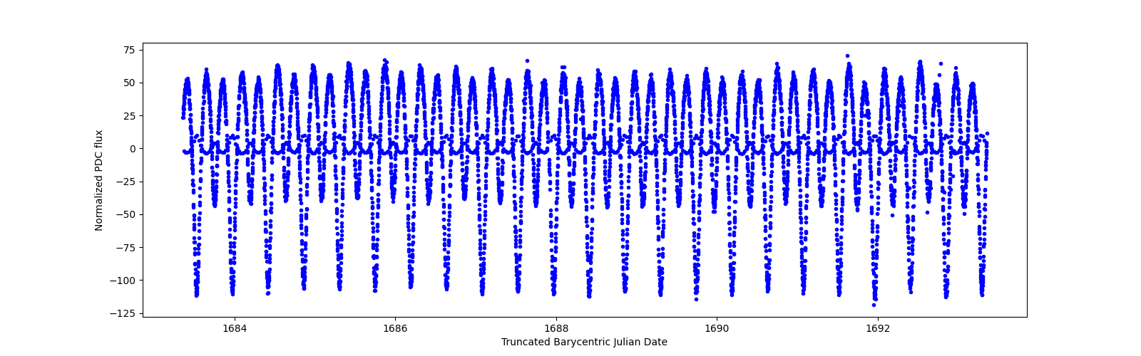 Zoomed-in timeseries plot