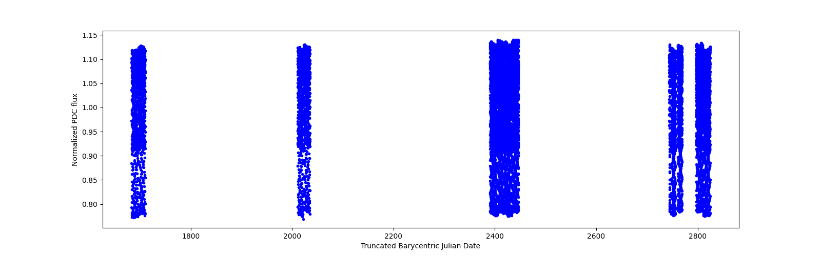 Timeseries plot
