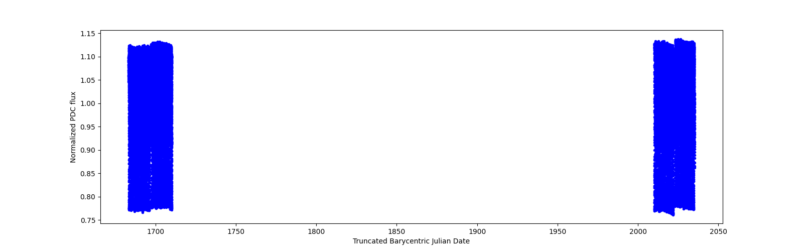 Timeseries plot