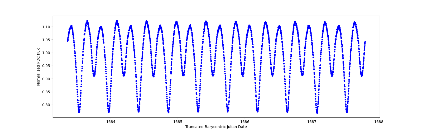 Zoomed-in timeseries plot