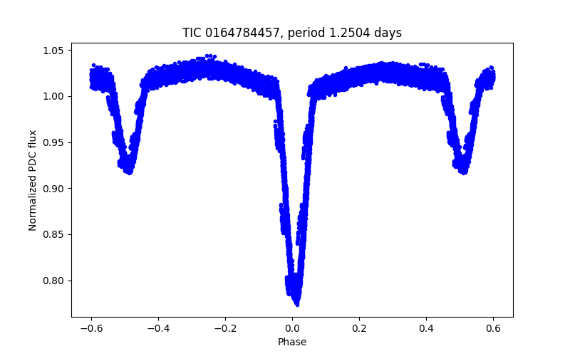 Phase plot